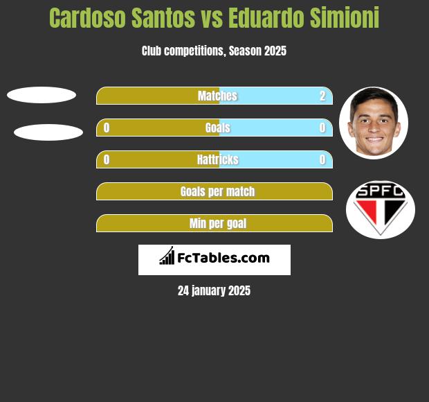 Cardoso Santos vs Eduardo Simioni h2h player stats