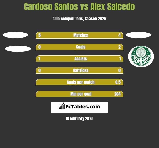 Cardoso Santos vs Alex Salcedo h2h player stats