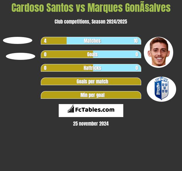 Cardoso Santos vs Marques GonÃ§alves h2h player stats