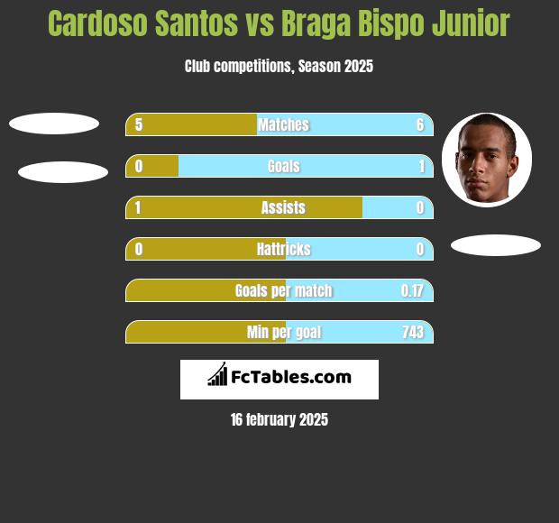 Cardoso Santos vs Braga Bispo Junior h2h player stats