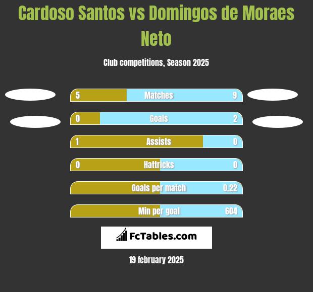 Cardoso Santos vs Domingos de Moraes Neto h2h player stats