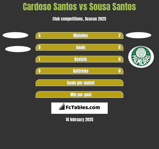 Cardoso Santos vs Sousa Santos h2h player stats