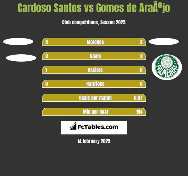 Cardoso Santos vs Gomes de AraÃºjo h2h player stats