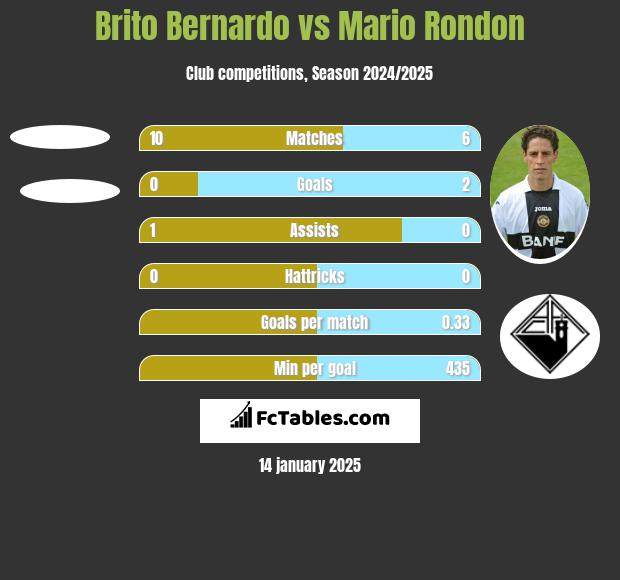 Brito Bernardo vs Mario Rondon h2h player stats