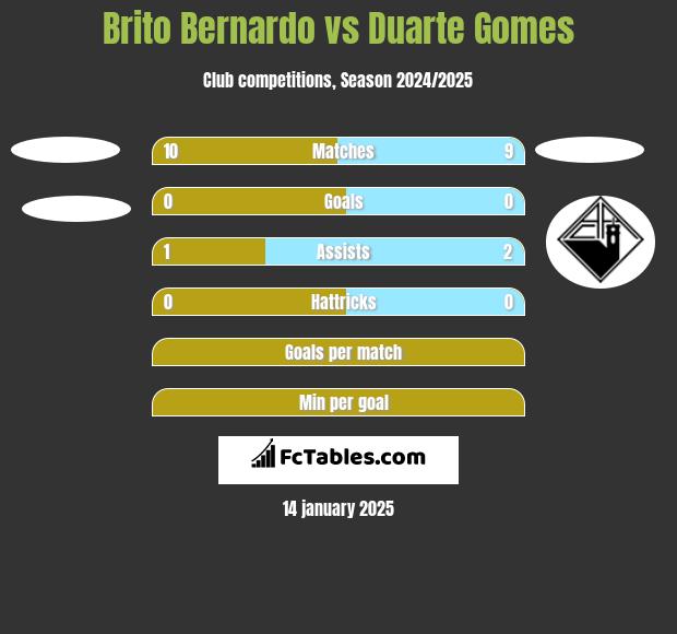 Brito Bernardo vs Duarte Gomes h2h player stats