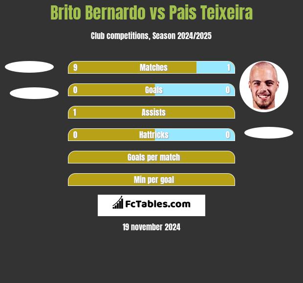 Brito Bernardo vs Pais Teixeira h2h player stats