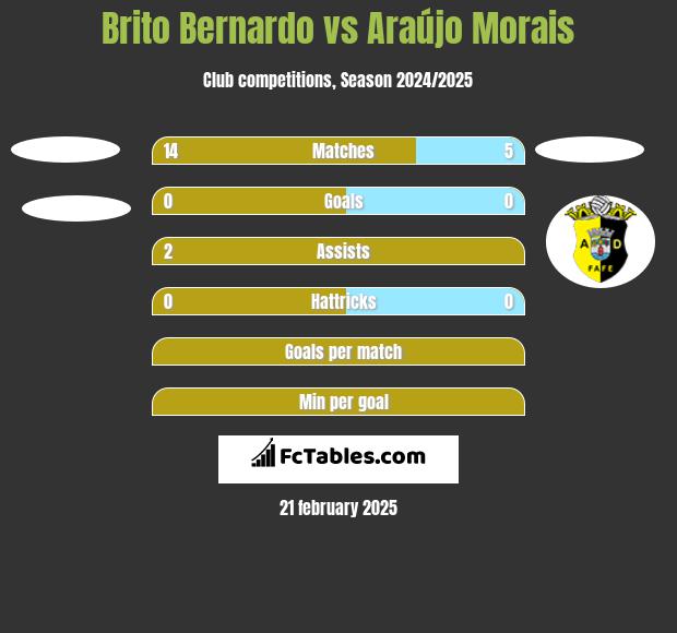 Brito Bernardo vs Araújo Morais h2h player stats