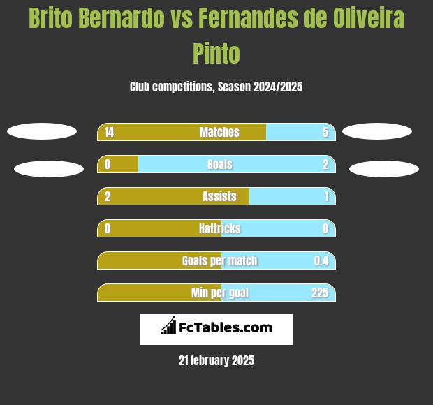 Brito Bernardo vs Fernandes de Oliveira Pinto h2h player stats