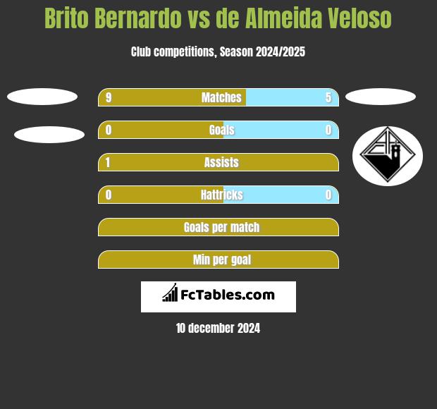 Brito Bernardo vs de Almeida Veloso h2h player stats