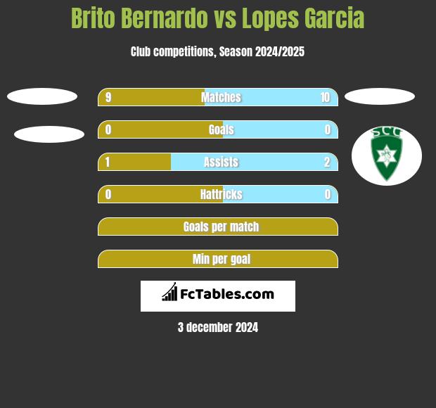 Brito Bernardo vs Lopes Garcia h2h player stats