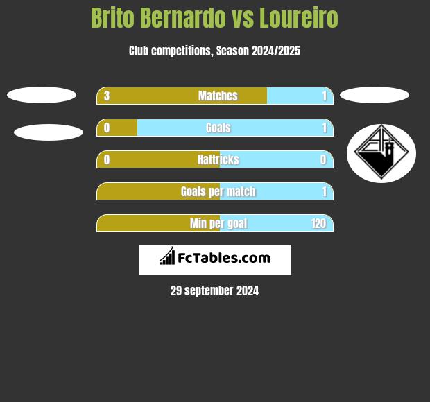 Brito Bernardo vs Loureiro h2h player stats