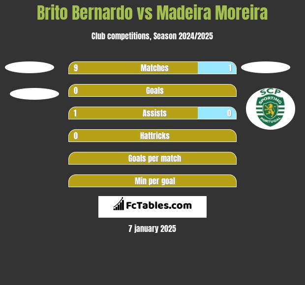 Brito Bernardo vs Madeira Moreira h2h player stats