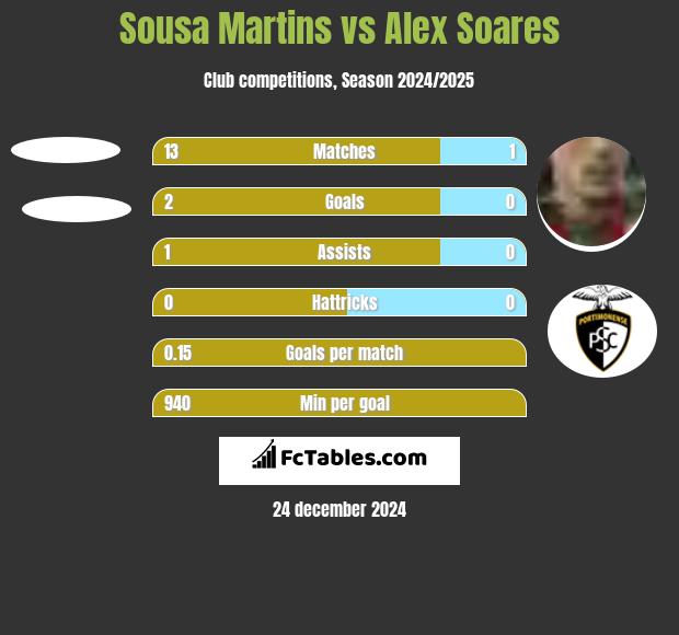 Sousa Martins vs Alex Soares h2h player stats