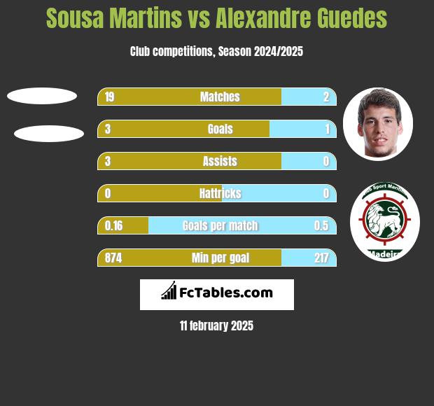 Sousa Martins vs Alexandre Guedes h2h player stats