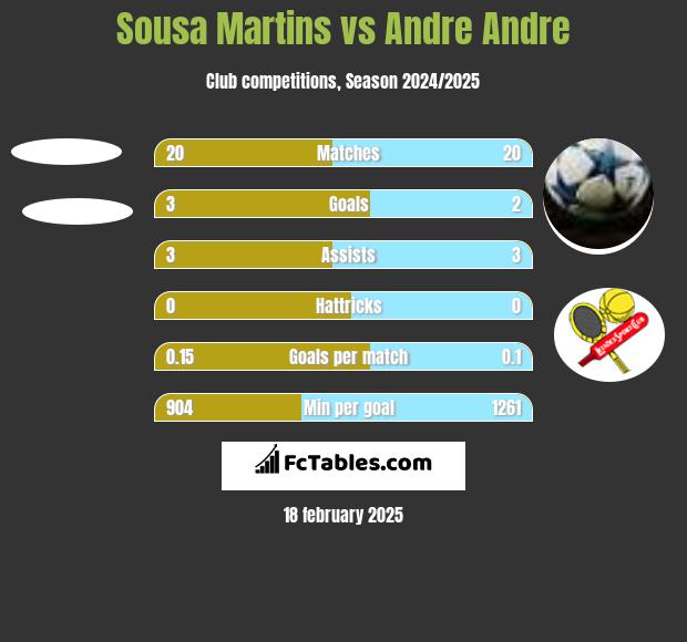 Sousa Martins vs Andre Andre h2h player stats