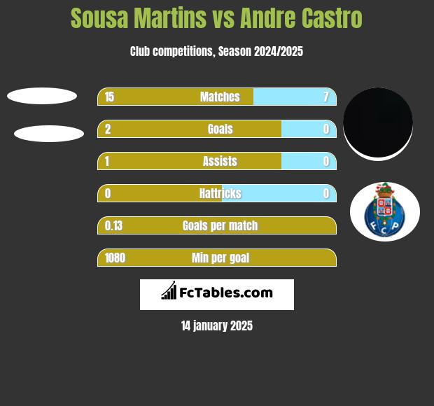 Sousa Martins vs Andre Castro h2h player stats