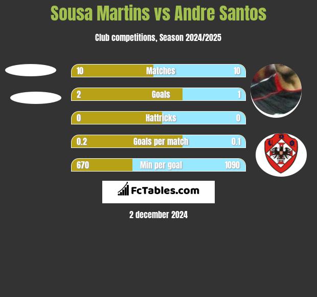 Sousa Martins vs Andre Santos h2h player stats