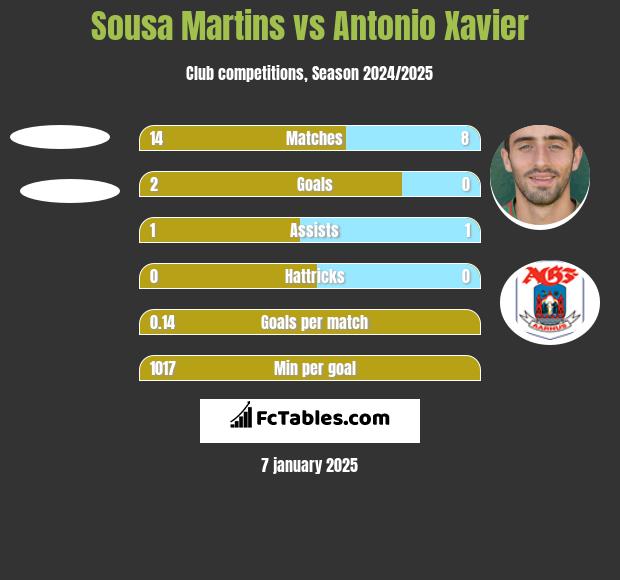 Sousa Martins vs Antonio Xavier h2h player stats