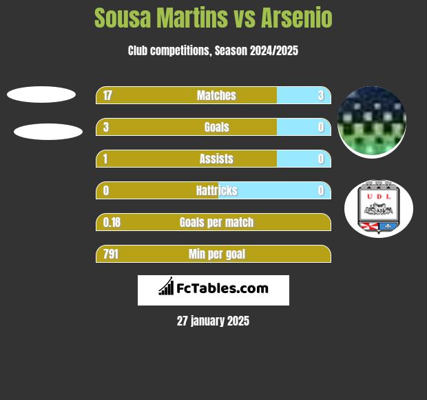 Sousa Martins vs Arsenio h2h player stats