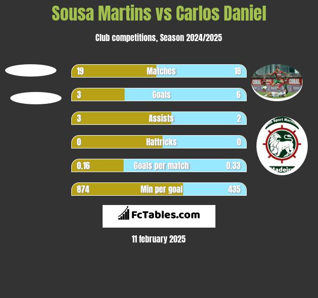 Sousa Martins vs Carlos Daniel h2h player stats