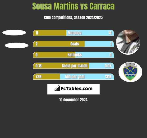 Sousa Martins vs Carraca h2h player stats