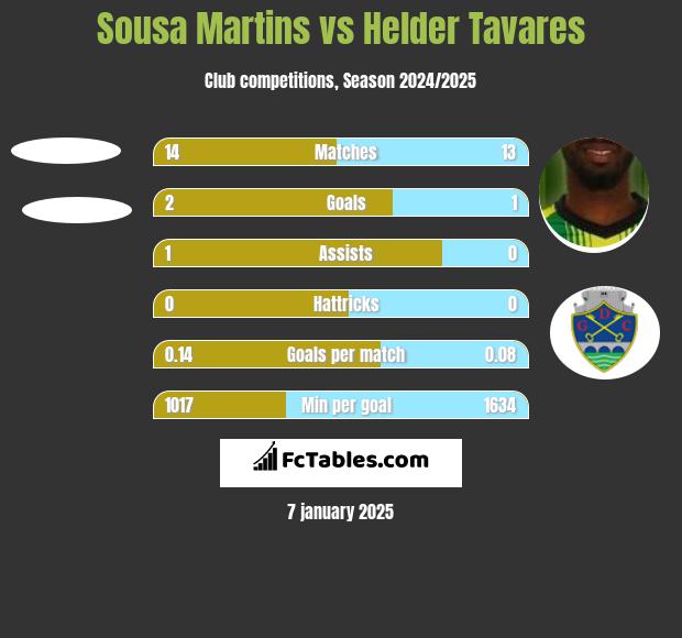 Sousa Martins vs Helder Tavares h2h player stats