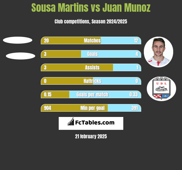 Sousa Martins vs Juan Munoz h2h player stats