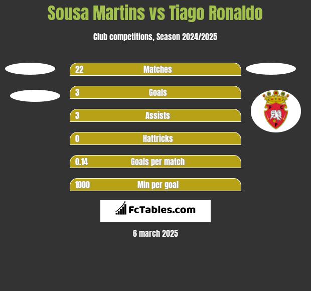 Sousa Martins vs Tiago Ronaldo h2h player stats