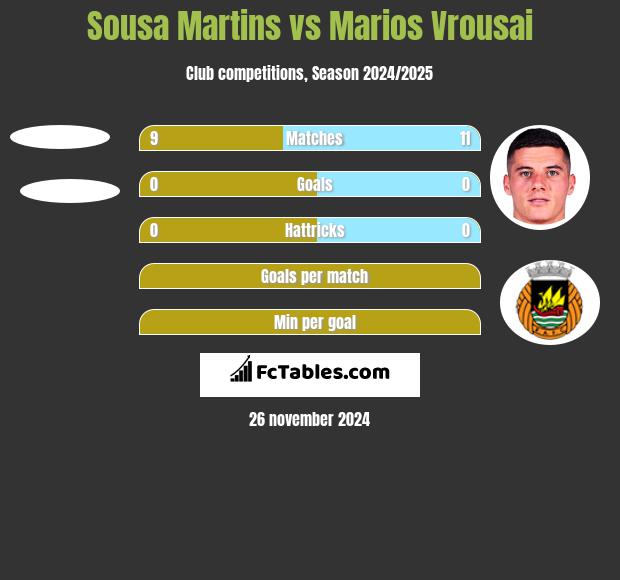 Sousa Martins vs Marios Vrousai h2h player stats