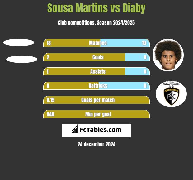 Sousa Martins vs Diaby h2h player stats