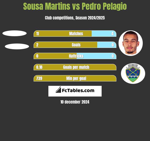 Sousa Martins vs Pedro Pelagio h2h player stats