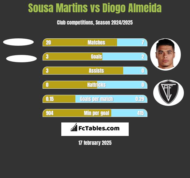 Sousa Martins vs Diogo Almeida h2h player stats