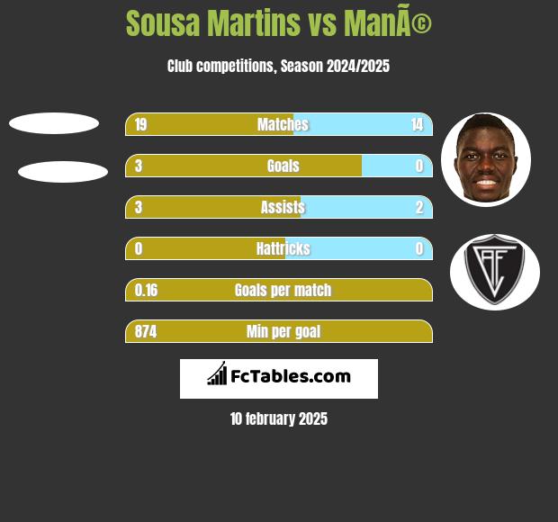 Sousa Martins vs ManÃ© h2h player stats