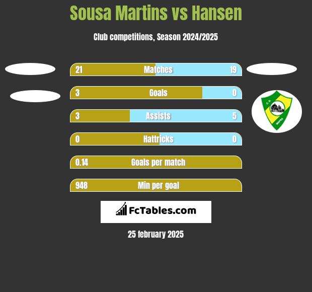 Sousa Martins vs Hansen h2h player stats