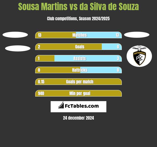 Sousa Martins vs da Silva de Souza h2h player stats