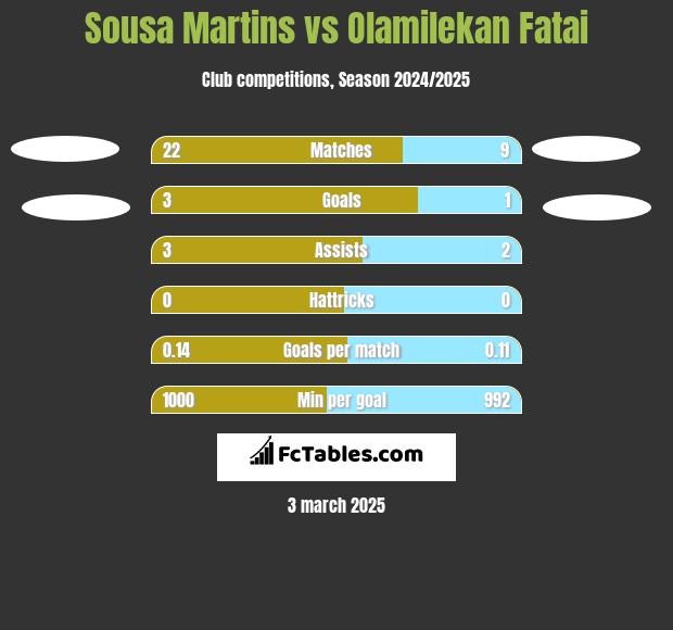 Sousa Martins vs Olamilekan Fatai h2h player stats