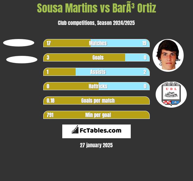 Sousa Martins vs BarÃ³ Ortiz h2h player stats