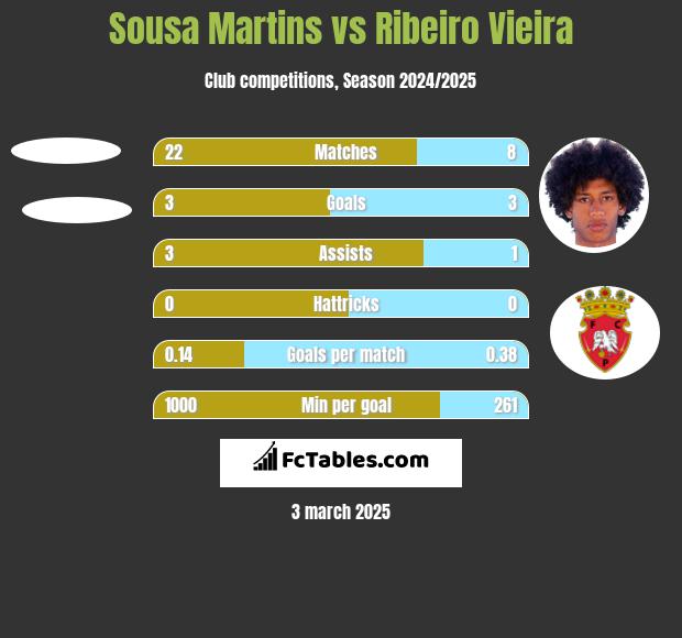 Sousa Martins vs Ribeiro Vieira h2h player stats