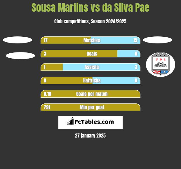 Sousa Martins vs da Silva Pae h2h player stats