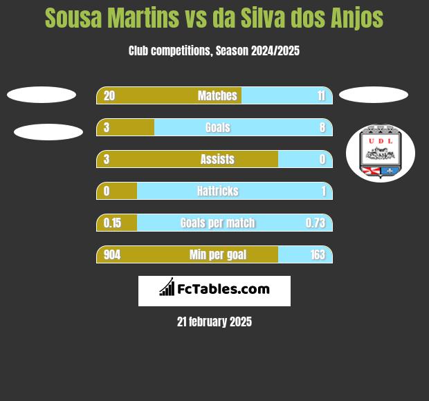 Sousa Martins vs da Silva dos Anjos h2h player stats