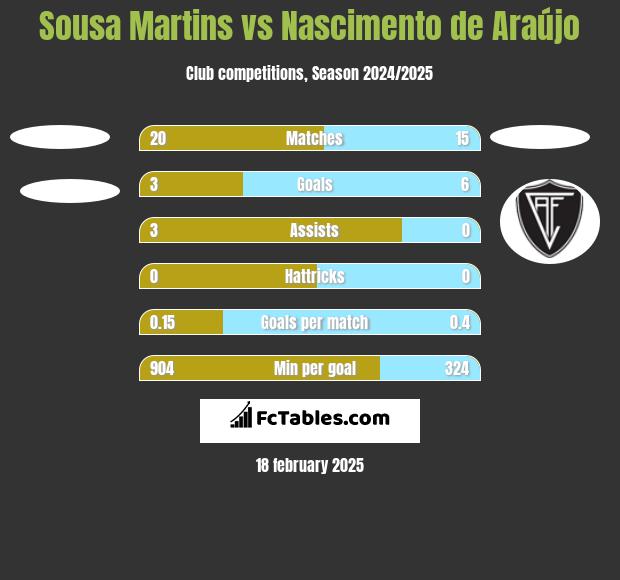 Sousa Martins vs Nascimento de Araújo h2h player stats