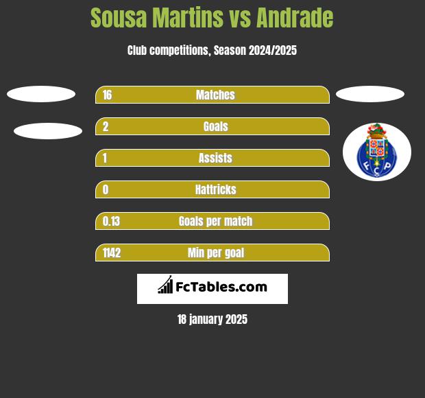 Sousa Martins vs Andrade h2h player stats