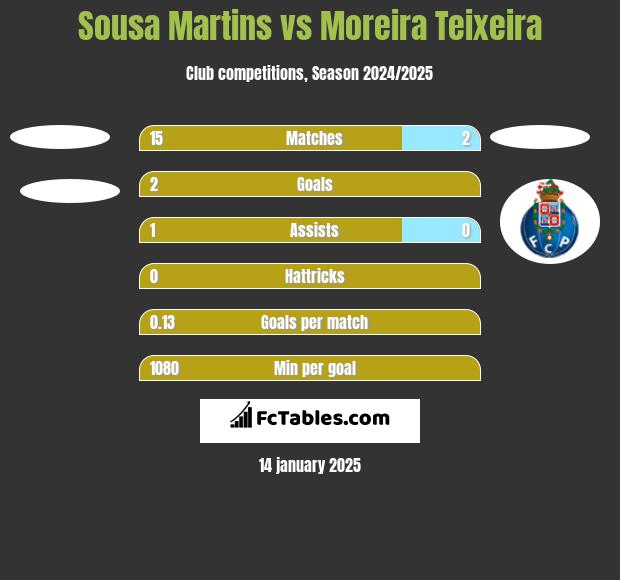 Sousa Martins vs Moreira Teixeira h2h player stats