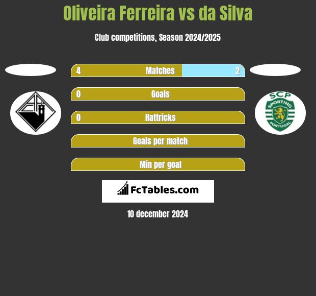 Oliveira Ferreira vs da Silva h2h player stats