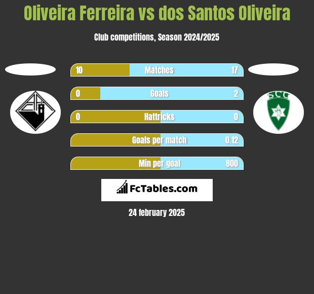 Oliveira Ferreira vs dos Santos Oliveira h2h player stats