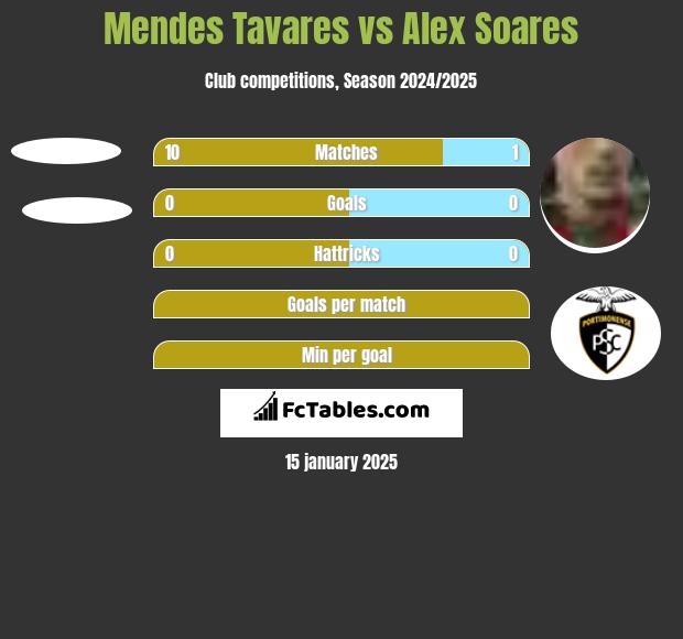 Mendes Tavares vs Alex Soares h2h player stats