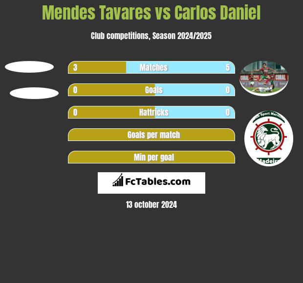 Mendes Tavares vs Carlos Daniel h2h player stats