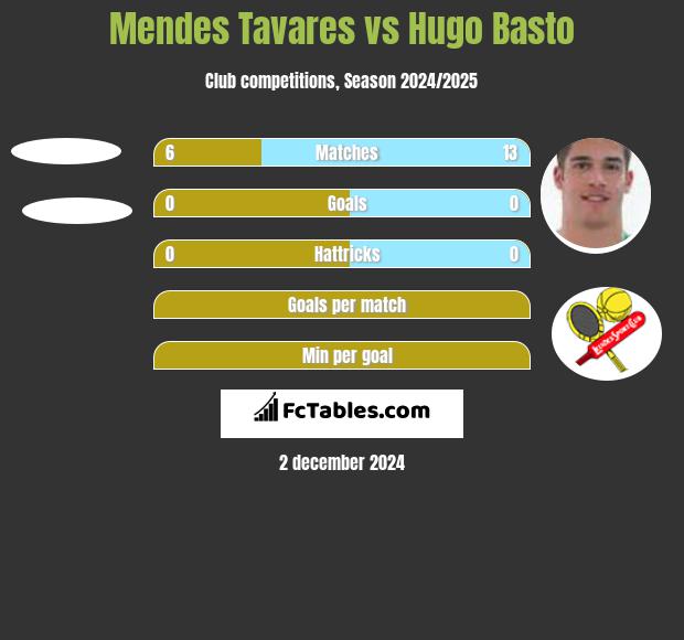 Mendes Tavares vs Hugo Basto h2h player stats