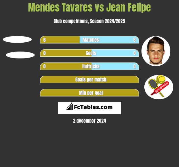 Mendes Tavares vs Jean Felipe h2h player stats