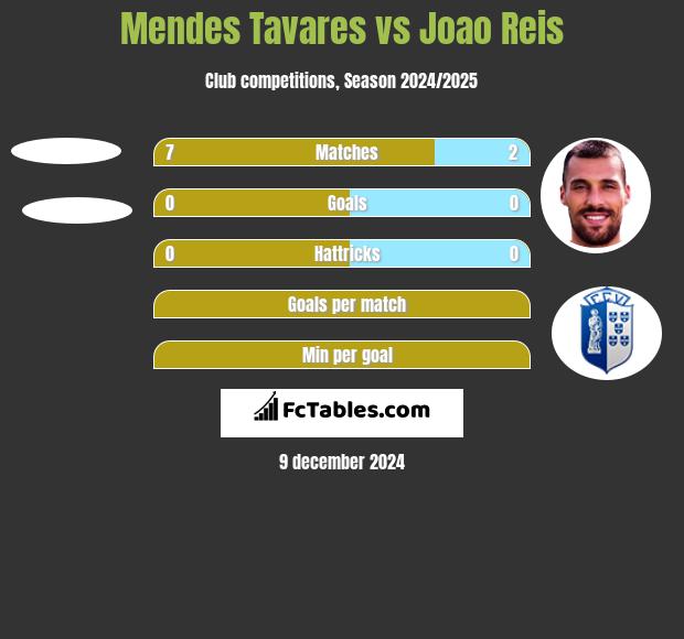 Mendes Tavares vs Joao Reis h2h player stats